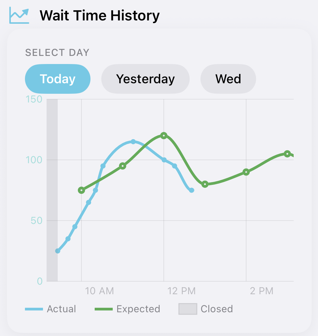 Wait time forecast graph